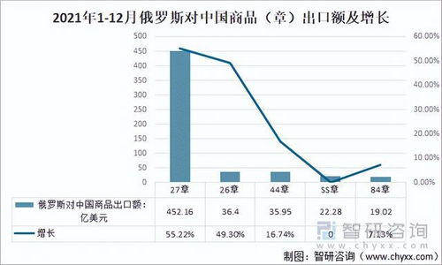 2021年中俄雙邊貿(mào)易額逆勢(shì)上揚(yáng)，貨物進(jìn)出口結(jié)構(gòu)持續(xù)優(yōu)化